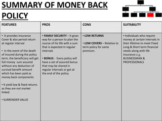 SUMMARY OF MONEY BACK
POLICY
32
FEATURES PROS CONS SUITABILITY
• It provides Insurance
Cover & also period return
at regular interval
• In the event of the death
of insured during the policy
term, the beneficiary will get
full money sum assured
without any deduction of
survival benefit amount
which has been paid as
money back components
• It yield low & fixed returns
as they are not market
linked.
• SURRENDER VALUE
• FAMILY SECURITY – It gives
way for a person to plan the
course of his life with a sum
that is expected in regular
intervals
• BONUS - Every policy will
have a set of assured bonus
that may be shared in
regular intervals or got at
the end of the policy.
• LOW RETURNS
• LOW COVERS – Relative to
term policy for same
premium.
• Individuals who require
money at certain intervals in
their lifetime to meet Fixed
Long & Short term financial
needs along with life
insurance e.g.
BUSINESSMAN &
PROFESSIONALS
INSURANCE
POLICIES
PURE
INSURANCE
TERM
PLANS
INSURANCE
CUM
INVESTMEN
T POLICIES
WHOLE LIFE
PLANS
UNIT
LINKED
INSURANCE
MONEY
BACK
ENDOWME
NT PLANS
 