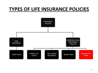 TYPES OF LIFE INSURANCE POLICIES
33
INSURANCE
POLICIES
PURE
INSURANCE
TERM PLANS
INSURANCE CUM
INVESTMENT
POLICIES
WHOLE LIFE
PLANS
UNIT LINKED
INSURANCE
MONEY BACK
ENDOWMENT
PLANS
 