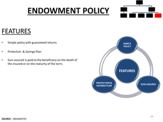 ENDOWMENT POLICY
FEATURES
• Simple policy with guaranteed returns
• Protection & Savings Plan
• Sum assured is paid to the beneficiary on the death of
the insured or on the maturity of the term.
SOURCE : INDIANOTES
34
INSURANCE
POLICIES
PURE
INSURANCE
TERM PLANS
INSURANCE
CUM
INVESTMEN
T POLICIES
WHOLE LIFE
PLANS
UNIT LINKED
INSURANCE
MONEY
BACK
ENDOWMEN
T PLANS
FEATURES
SIMPLE
POLICY
SUM ASSURED
PROTECTION &
SAVINGS PLAN
 
