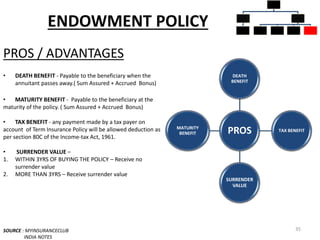 ENDOWMENT POLICY
PROS / ADVANTAGES
• DEATH BENEFIT - Payable to the beneficiary when the
annuitant passes away.( Sum Assured + Accrued Bonus)
• MATURITY BENEFIT - Payable to the beneficiary at the
maturity of the policy. ( Sum Assured + Accrued Bonus)
• TAX BENEFIT - any payment made by a tax payer on
account of Term Insurance Policy will be allowed deduction as
per section 80C of the Income-tax Act, 1961.
• SURRENDER VALUE –
1. WITHIN 3YRS OF BUYING THE POLICY – Receive no
surrender value
2. MORE THAN 3YRS – Receive surrender value
SOURCE : MYINSURANCECLUB
INDIA NOTES
35
INSURANCE
POLICIES
PURE
INSURANCE
TERM PLANS
INSURANCE
CUM
INVESTMEN
T POLICIES
WHOLE LIFE
PLANS
UNIT LINKED
INSURANCE
MONEY
BACK
ENDOWMEN
T PLANS
PROS
DEATH
BENEFIT
TAX BENEFIT
SURRENDER
VALUE
MATURITY
BENEFIT
 