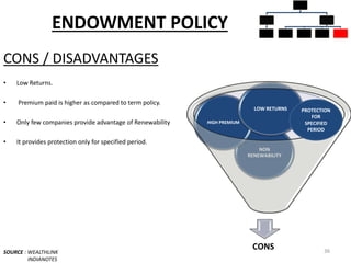 ENDOWMENT POLICY
CONS / DISADVANTAGES
• Low Returns.
• Premium paid is higher as compared to term policy.
• Only few companies provide advantage of Renewability
• It provides protection only for specified period.
SOURCE : WEALTHLINK
INDIANOTES
36
INSURANCE
POLICIES
PURE
INSURANCE
TERM PLANS
INSURANCE
CUM
INVESTMEN
T POLICIES
WHOLE LIFE
PLANS
UNIT LINKED
INSURANCE
MONEY
BACK
ENDOWMEN
T PLANS
CONS
NON
RENEWABILITY
HIGH PREMIUM
LOW RETURNS PROTECTION
FOR
SPECIFIED
PERIOD
 
