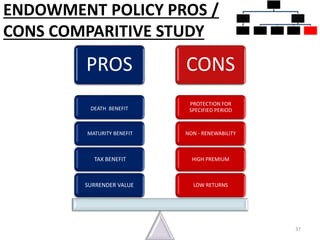 ENDOWMENT POLICY PROS /
CONS COMPARITIVE STUDY
37
PROS CONS
LOW RETURNS
HIGH PREMIUM
NON - RENEWABILITY
PROTECTION FOR
SPECIFIED PERIOD
SURRENDER VALUE
TAX BENEFIT
MATURITY BENEFIT
DEATH BENEFIT
INSURANCE
POLICIES
PURE
INSURANCE
TERM PLANS
INSURANCE
CUM
INVESTMEN
T POLICIES
WHOLE LIFE
PLANS
UNIT LINKED
INSURANCE
MONEY
BACK
ENDOWMEN
T PLANS
 