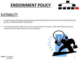 ENDOWMENT POLICY
SUITABILITY
• It is apt for people of all ages & social groups who wish to protect their family from Financial setback & Looking for
Benefits. E.G SAVINGS,WEALTH CREATION.ETC.
• It is for people who want 100% return on the Insurance Premium they paid so they are willing to accept a low
insurance cover and obtain lump sum amount at maturity.
SOURCE : LIC INDIA.IN
INDIANOTES
38
INSURANCE
POLICIES
PURE
INSURANCE
TERM PLANS
INSURANCE
CUM
INVESTMEN
T POLICIES
WHOLE LIFE
PLANS
UNIT LINKED
INSURANCE
MONEY
BACK
ENDOWMEN
T PLANS
 