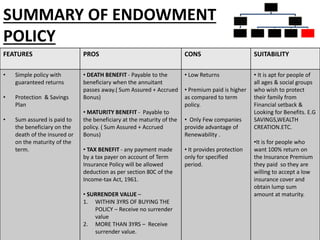 SUMMARY OF ENDOWMENT
POLICY
39
INSURANCE
POLICIES
PURE
INSURANCE
TERM PLANS
INSURANCE
CUM
INVESTMEN
T POLICIES
WHOLE LIFE
PLANS
UNIT LINKED
INSURANCE
MONEY
BACK
ENDOWMEN
T PLANS
FEATURES PROS CONS SUITABILITY
• Simple policy with
guaranteed returns
• Protection & Savings
Plan
• Sum assured is paid to
the beneficiary on the
death of the insured or
on the maturity of the
term.
• DEATH BENEFIT - Payable to the
beneficiary when the annuitant
passes away.( Sum Assured + Accrued
Bonus)
• MATURITY BENEFIT - Payable to
the beneficiary at the maturity of the
policy. ( Sum Assured + Accrued
Bonus)
• TAX BENEFIT - any payment made
by a tax payer on account of Term
Insurance Policy will be allowed
deduction as per section 80C of the
Income-tax Act, 1961.
• SURRENDER VALUE –
1. WITHIN 3YRS OF BUYING THE
POLICY – Receive no surrender
value
2. MORE THAN 3YRS – Receive
surrender value.
• Low Returns
• Premium paid is higher
as compared to term
policy.
• Only Few companies
provide advantage of
Renewability .
• It provides protection
only for specified
period.
• It is apt for people of
all ages & social groups
who wish to protect
their family from
Financial setback &
Looking for Benefits. E.G
SAVINGS,WEALTH
CREATION.ETC.
•It is for people who
want 100% return on
the Insurance Premium
they paid so they are
willing to accept a low
insurance cover and
obtain lump sum
amount at maturity.
 