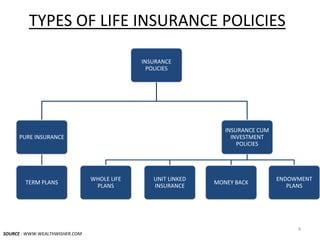 TYPES OF LIFE INSURANCE POLICIES
INSURANCE
POLICIES
PURE INSURANCE
TERM PLANS
INSURANCE CUM
INVESTMENT
POLICIES
WHOLE LIFE
PLANS
UNIT LINKED
INSURANCE
MONEY BACK
ENDOWMENT
PLANS
SOURCE : WWW.WEALTHWISHER.COM
4
 