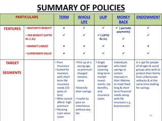 SUMMARY OF POLICIES
40
PARTICULARS TERM WHOLE
LIFE
ULIP MONEY
BACK
ENDOWMENT
FEATURES • MATURITY BENEFIT
• TAX BENEFIT (UPTO
Rs 1.5L)
• MARKET LINKED
• SURRENDER VALUE









 ( UPTO
Rs 1L)


 ( periodic
payments)







TARGET
SEGMENTS
• Pure
Insurance
• Suited for
investors
with short
term life
insurance
needs (10
years or
less)
• Who cannot
afford high
premium
• Housing
Loan value
cover
• Pick up at a
young age,
as premium
charged
remains
same
•Diversify
their savings
• Useful to
pass on
inheritance
without any
tax
• Single
package
covering
long-term
market
invest-
ments, tax
benefits,
and
insurance
cover.
Individuals
who need
savings at
certain
intervals in
their lifetime
to meet fixed
long & short
term financial
needs along
with life
insurance e.g.
businessmen
It is apt for people
of all ages & social
groups who wish to
protect their family
from unfortunate
setbacks & at the
same time looking
for savings.
 