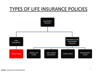 TYPES OF LIFE INSURANCE POLICIES
SOURCE : WWW.WEALTHWISHER.COM
5
INSURANCE
POLICIES
PURE
INSURANCE
TERM PLANS
INSURANCE CUM
INVESTMENT
POLICIES
WHOLE LIFE
PLANS
UNIT LINKED
INSURANCE
MONEY BACK
ENDOWMENT
PLANS
 