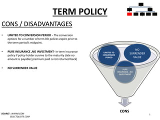 TERM POLICY
CONS / DISADVANTAGES
• LIMITED TO CONVERSION PERIOD - The conversion
options for a number of term life polices expire prior to
the term period’s midpoint.
• PURE INSURANCE ,NO INVESTMENT- In term insurance
policy if policy holder survive to the maturity date no
amount is payable( premium paid is not returned back)
• NO SURRENDER VALUE
SOURCE : WAHM.COM
SELECTQUOTE.COM
8
CONS
PURE
INSURANCE , NO
INVESTMENT
LIMITED TO
CONVERSION
PERIOD
INSURAN
CE
POLICIES
PURE
INSURAN
CE
TERM
PLANS
INSURAN
CE CUM
INVESTM
ENT
POLICIES
WHOLE
LIFE
PLANS
UNIT
LINKED
INSURAN
CE
MONEY
BACK
ENDOW
MENT
PLANS
NO
SURRENDER
VALUE
 