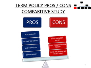 TERM POLICY PROS / CONS
COMPARITIVE STUDY
PROS CONS
9
INSURAN
CE
POLICIES
PURE
INSURAN
CE
TERM
PLANS
INSURAN
CE CUM
INVESTM
ENT
POLICIES
WHOLE
LIFE
PLANS
UNIT
LINKED
INSURAN
CE
MONEY
BACK
ENDOW
MENT
PLANS
 