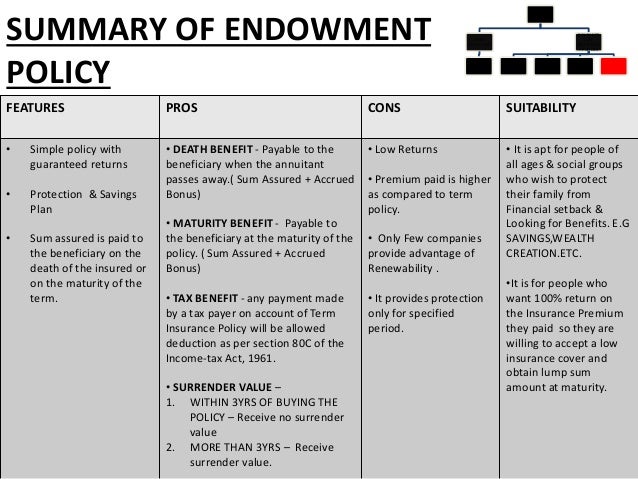 TYPES OF LIFE INSURANCE POLICIES IN INDIA