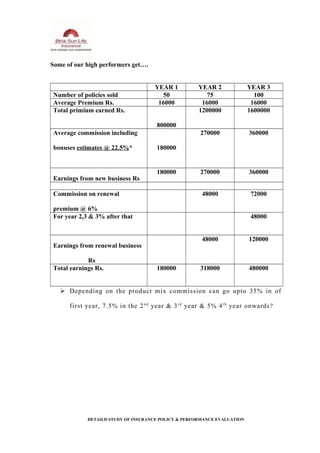 Some of our high performers get….
YEAR 1 YEAR 2 YEAR 3
Number of policies sold 50 75 100
Average Premium Rs. 16000 16000 16000
Total primium earned Rs.
800000
1200000 1600000
Average commission including
bonuses estimates @ 22.5%* 180000
270000 360000
Earnings from new business Rs
180000 270000 360000
Commission on renewal
premium @ 6%
48000 72000
For year 2,3 & 3% after that 48000
Earnings from renewal business
Rs
48000 120000
Total earnings Rs. 180000 318000 480000
 Depending on the product mix commission can go upto 35% in of
first year, 7.5% in the 2nd
year & 3rd
year & 5% 4th
year onwards?
DETAILD STUDY OF INSURANCE POLICY & PERFORMANCE EVALUATION
 