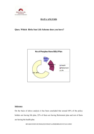 DATA ANLYSIS
Ques. Which Birla Sun Life Scheme does you have?
No of Peoples Have BSLI Plan
Health,
10%
Retierment
, 22%
Life, 68%
Health
Retierment
Life
Inference
On the basis of above analysis it has been concluded that around 68% of the policy
holders are having life plan, 22% of them are having Retirement plan and rest of them
are having the health plan.
DETAILD STUDY OF INSURANCE POLICY & PERFORMANCE EVALUATION
 