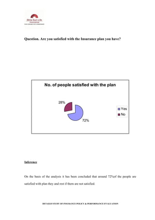 Question. Are you satisfied with the Insurance plan you have?
No. of people satisfied with the plan
72%
28%
Yes
No
Inference
On the basis of the analysis it has been concluded that around 72%of the people are
satisfied with plan they and rest if them are not satisfied.
DETAILD STUDY OF INSURANCE POLICY & PERFORMANCE EVALUATION
 