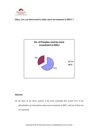 Ques. Are you interested to make more investments in BSLI ?
No. of Peoples want to more
investment in BSLI
67%
33%
Yes
No
Inference
On the basis of the above analysis it has been concluded that around 67% of the
policyholders are interested to make more investments in BSLI and rest of them are
not interested.
DETAILD STUDY OF INSURANCE POLICY & PERFORMANCE EVALUATION
 