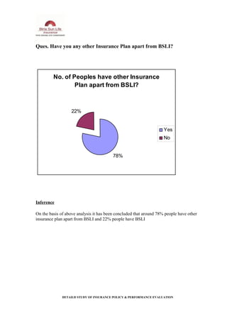 Ques. Have you any other Insurance Plan apart from BSLI?
No. of Peoples have other Insurance
Plan apart from BSLI?
78%
22%
Yes
No
Inference
On the basis of above analysis it has been concluded that around 78% people have other
insurance plan apart from BSLI and 22% people have BSLI
DETAILD STUDY OF INSURANCE POLICY & PERFORMANCE EVALUATION
 