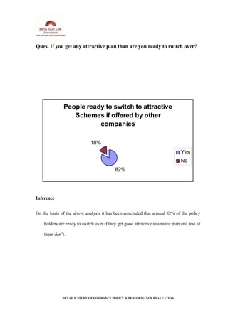 Ques. If you get any attractive plan than are you ready to switch over?
People ready to switch to attractive
Schemes if offered by other
companies
82%
18%
Yes
No
Inference
On the basis of the above analysis it has been concluded that around 82% of the policy
holders are ready to switch over if they get good attractive insurance plan and rest of
them don’t.
DETAILD STUDY OF INSURANCE POLICY & PERFORMANCE EVALUATION
 
