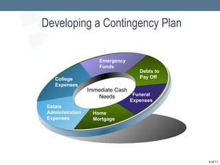 Developing a Contingency Plan  of 11 Debts to Pay Off Emergency Funds College Expenses Funeral Expenses Home Mortgage Estate Administration Expenses Immediate Cash Needs 