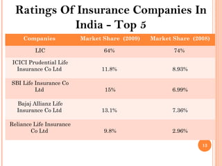 Life insurence ppt 