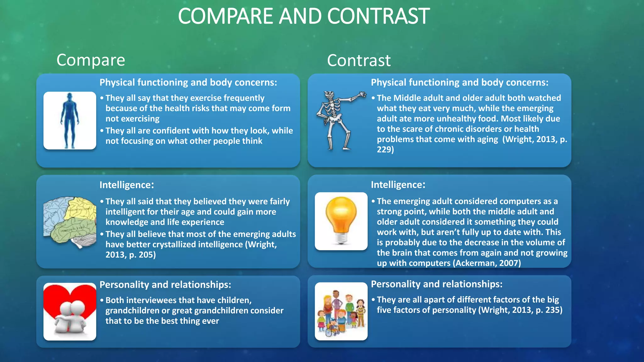 COMPARE AND CONTRAST
Compare
Physical functioning and body concerns:
•They all say that they exercise frequently
because of the health risks that may come form
not exercising
•They all are confident with how they look, while
not focusing on what other people think
Intelligence:
•They all said that they believed they were fairly
intelligent for their age and could gain more
knowledge and life experience
•They all believe that most of the emerging adults
have better crystallized intelligence (Wright,
2013, p. 205)
Personality and relationships:
•Both interviewees that have children,
grandchildren or great grandchildren consider
that to be the best thing ever
Contrast
Physical functioning and body concerns:
•The Middle adult and older adult both watched
what they eat very much, while the emerging
adult ate more unhealthy food. Most likely due
to the scare of chronic disorders or health
problems that come with aging (Wright, 2013, p.
229)
Intelligence:
•The emerging adult considered computers as a
strong point, while both the middle adult and
older adult considered it something they could
work with, but aren’t fully up to date with. This
is probably due to the decrease in the volume of
the brain that comes from again and not growing
up with computers (Ackerman, 2007)
Personality and relationships:
•They are all apart of different factors of the big
five factors of personality (Wright, 2013, p. 235)
 