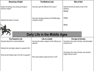 Becoming a Knight                                        The Medieval Lady                                      Men of God

Explain the training a boy would go through to           How was a girl’s life different from a boy’s?     Describe the life and duties of each of the
become a knight?                                                                                           following:
                                                                                                           Bishops:



                                                         How were marriage practices of the Middle Ages    Priests:
Describe the duties of a squire:                         compare to today?

                                                                                                           Monks:




                                               Daily Life in the Middle Ages
               The Peasant’s Life                                         Life in a Castle                              The Age of Chivalry
Describe daily life for a farmer/craftsman:              How was the castle a weapon of both offense and   According to the code of chivalry, what did knights
                                                         defense?                                          promise to do?


Describe the role religion played in a peasant’s life:

                                                                                                           According to the code of chivalry, why shouldn’t
What role did holiday’s play in the life of a peasant?                                                     knights “talk too much?”
                                                         Why would castles usually be built on a hill?
 