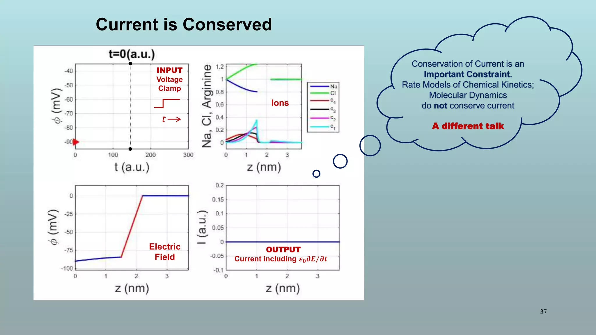 37
Ions
Electric
Field
Current is Conserved
OUTPUT
Current including 𝜺 𝟎 𝑬 𝒕
INPUT
Voltage
Clamp
t
Conservation of Current is an
Important Constraint.
Rate Models of Chemical Kinetics;
Molecular Dynamics
do not conserve current
A different talk
 