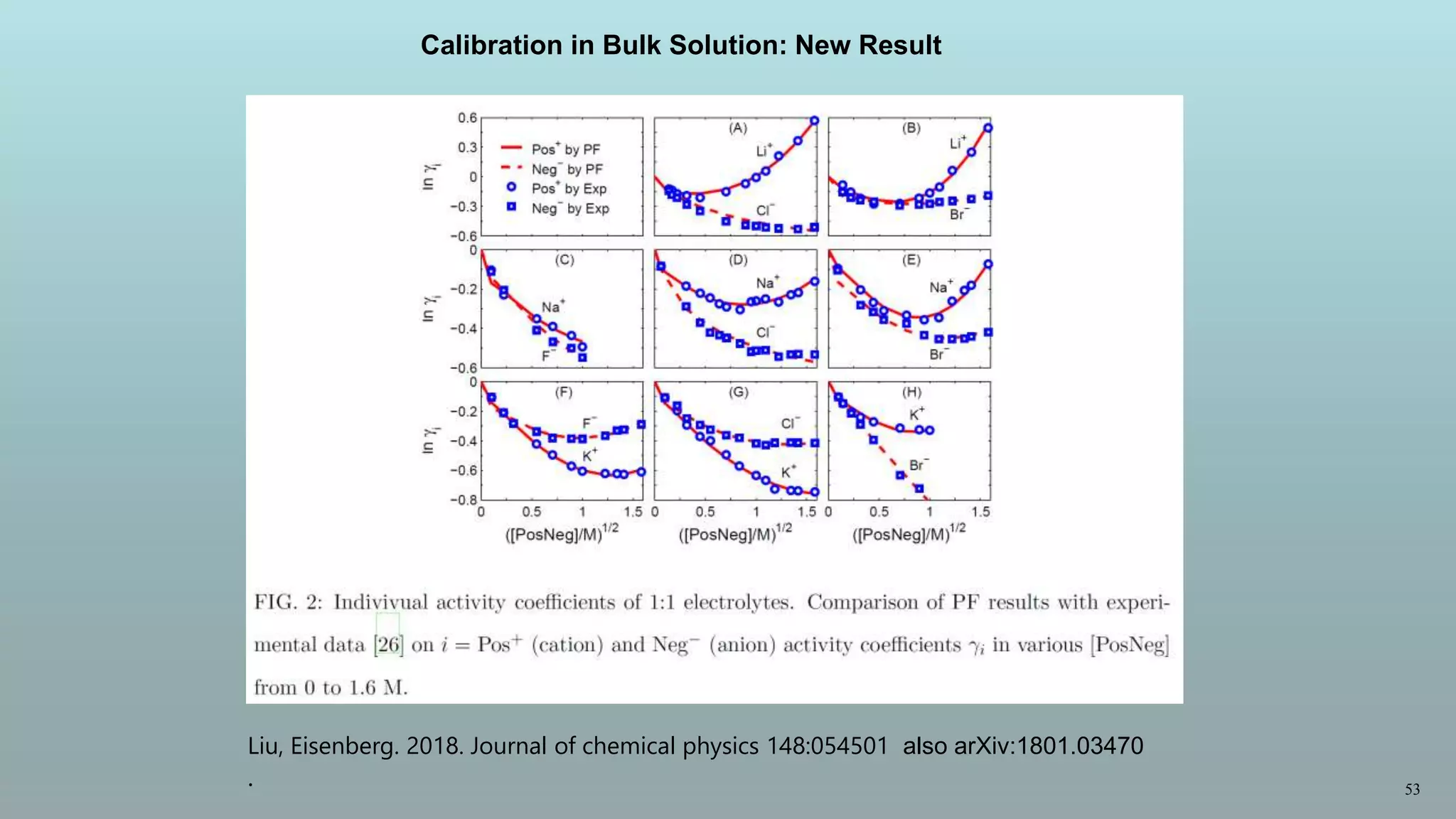 53
Liu, Eisenberg. 2018. Journal of chemical physics 148:054501 also arXiv:1801.03470
.
Calibration in Bulk Solution: New Result
 