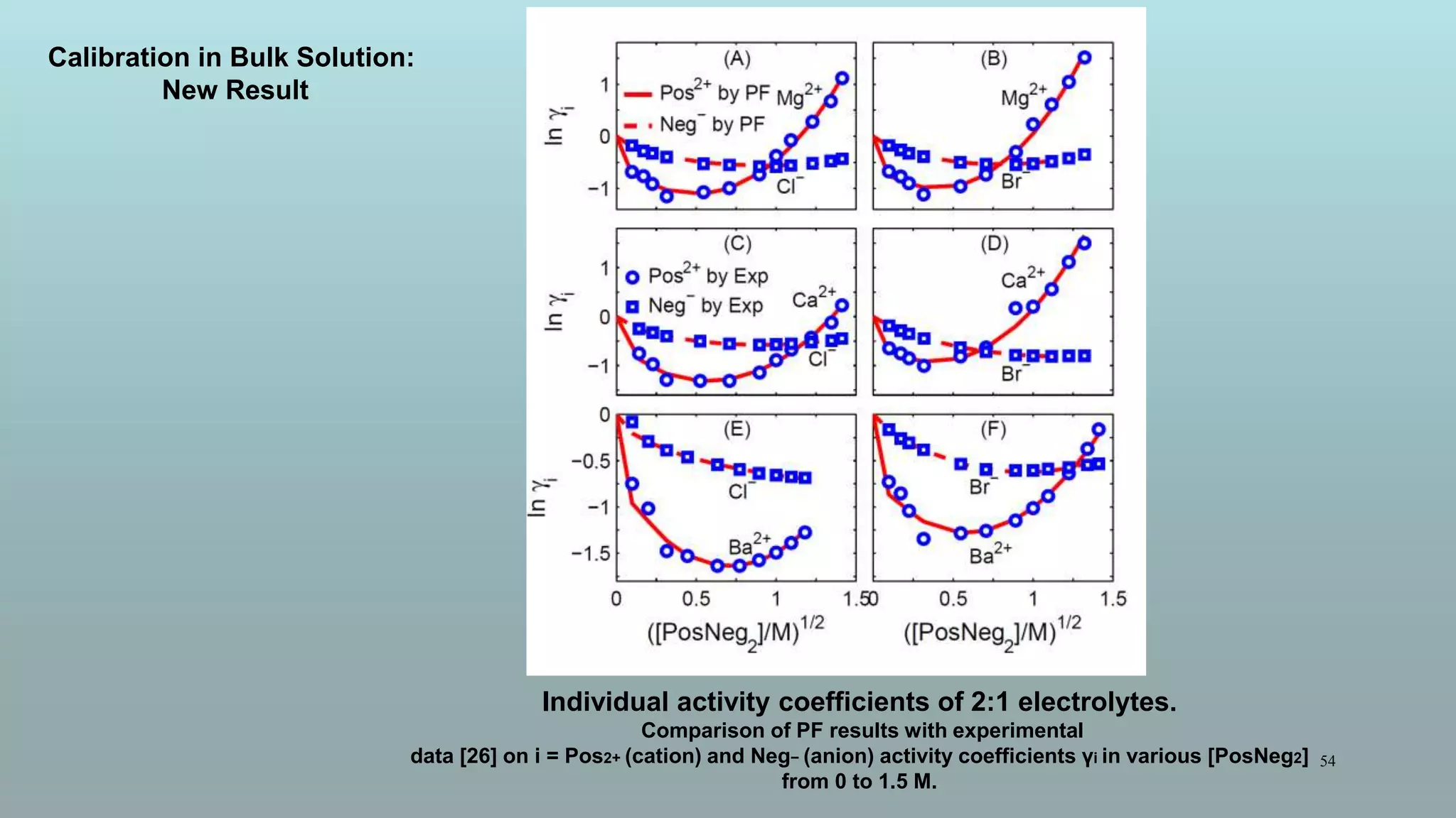 54
Individual activity coefficients of 2:1 electrolytes.
Comparison of PF results with experimental
data [26] on i = Pos2+ (cation) and Neg− (anion) activity coefficients γi in various [PosNeg2]
from 0 to 1.5 M.
Calibration in Bulk Solution:
New Result
 