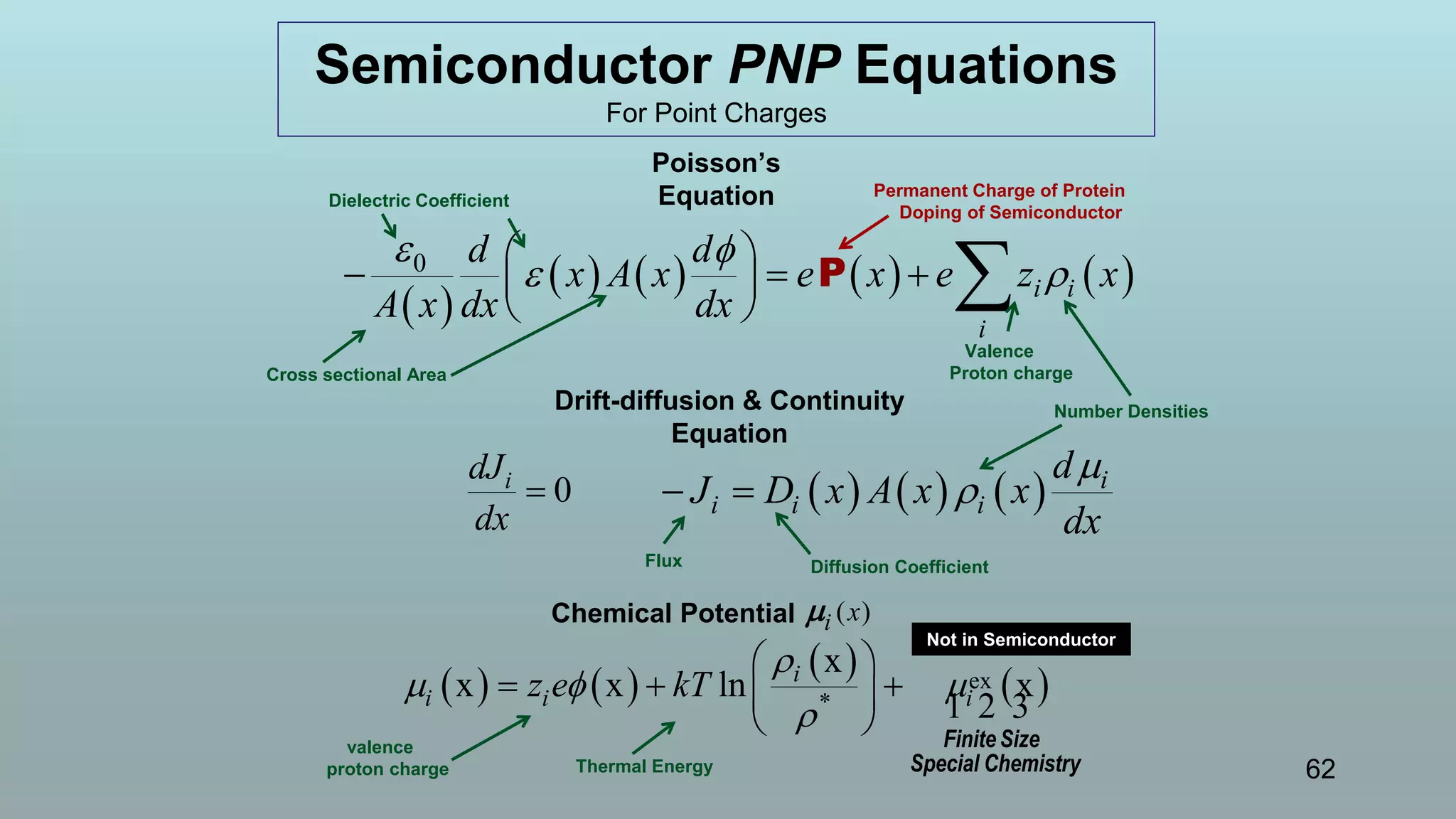 62
Semiconductor PNP Equations
For Point Charges
      i
i i i
d
J D x A x x
dx

 
Poisson’s
Equation
Drift-diffusion & Continuity
Equation
 
       0
i i
i
d d
x A x e x e z x
A x dx dx
 
  
   
  Ρ
0idJ
dx

   
 
 ex
*
x
x x ln xi
i i iz e kT

  

 
   
  1 2 3
Finite Size
Special Chemistry
Chemical Potential
Thermal Energy
Valence
Proton charge
Permanent Charge of Protein
Doping of Semiconductor
Cross sectional Area
Flux Diffusion Coefficient
Number Densities
Dielectric Coefficient
valence
proton charge
Not in Semiconductor
( )i x
 