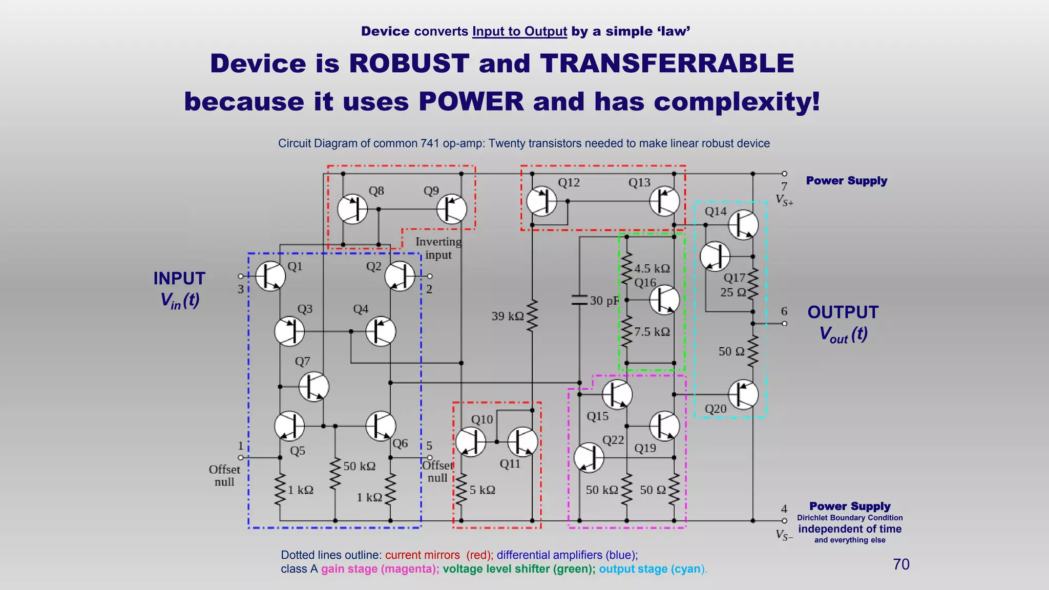 Device converts Input to Output by a simple ‘law’
70
Device is ROBUST and TRANSFERRABLE
because it uses POWER and has complexity!
Dotted lines outline: current mirrors (red); differential amplifiers (blue);
class A gain stage (magenta); voltage level shifter (green); output stage (cyan).
Circuit Diagram of common 741 op-amp: Twenty transistors needed to make linear robust device
INPUT
Vin(t)
OUTPUT
Vout (t)
Power Supply
Dirichlet Boundary Condition
independent of time
and everything else
Power Supply
 