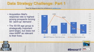 #BRIDGE17
Data Strategy Challenge: Part 1
• Acquisition Mail’s
response rate is highest
among prospects turning
50: 'pent-...