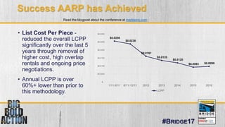 #BRIDGE17
• List Cost Per Piece -
reduced the overall LCPP
significantly over the last 5
years through removal of
higher c...