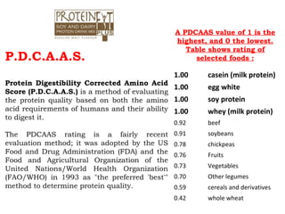 P.D.C.A.A.S.

A PDCAAS value of 1 is the
highest, and 0 the lowest.
Table shows rating of
selected foods :

1.00

Protein Digestibility Corrected Amino Acid
1.00
Score (P.D.C.A.A.S.) is a method of evaluating
the protein quality based on both the amino 1.00
acid requirements of humans and their ability 1.00
to digest it.

casein (milk protein)
egg white
soy protein
whey (milk protein)

0.92

The PDCAAS rating is a fairly recent
evaluation method; it was adopted by the US
Food and Drug Administration (FDA) and the
Food and Agricultural Organization of the
United Nations/World Health Organization
(FAO/WHO) in 1993 as "the preferred 'best'"
method to determine protein quality.

beef

0.91

soybeans

0.78

chickpeas

0.76

Fruits

0.73

Vegetables

0.70

Other legumes

0.59

cereals and derivatives

0.42

whole wheat

 