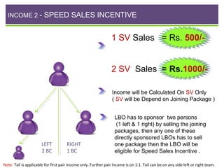 INCOME 2 -

SPEED SALES INCENTIVE

1 SV Sales = Rs. 500/2 SV Sales = Rs.1000/Income will be Calculated On SV Only
( SV will be Depend on Joining Package )

LEFT
2 BC

RIGHT
1 BC

LBO has to sponsor two persons
(1 left & 1 right) by selling the joining
packages, then any one of these
directly sponsored LBOs has to sell
one package then the LBO will be
eligible for Speed Sales Incentive .

Note: Tail is applicable for first pair income only. Further pair income is on 1:1. Tail can be on any side left or right team.

 