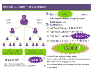 INCOME 4 – PROFIT TEAM BONUS
Earn
LEFT
TEAM

RIGHT
TEAM

10%

on CV1

volume generated by shopping in your
Profit (Weak) Leg

Example 1
Left Team Volume = 2,00,000 CV
Right Team Volume = 1,50,000 CV
Profit Leg = Right Leg = 1,50,000 CV
Profit team bonus = 10% * 150,000 =

Left Team ==200
Left Team 200
Sales (1000 CV each)
Sales (1000 CV each)

Right Team ==150
Right Team 150
Sales (1000 CV each)
Sales (1000 CV each)
Unlimited Power leg Carry-Forward Allowed

200,000 CV

1,50,000 CV

CV = Commissionable Value
All products sold in shopping are assigned CV
1

Income credited to E-Wallet weekly, after deducting applicable
TDS & 10% towards Shopping Vouchers.
10% of income will be paid as shopping vouchers, which has
1 Year validity

 