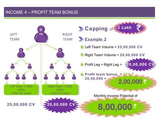 INCOME 4 – PROFIT TEAM BONUS

Capping
LEFT
TEAM

RIGHT
TEAM

Example 2

of

2 Lakh
Weekly

Left Team Volume = 25,00,000 CV
Right Team Volume = 20,00,000 CV
Profit Leg = Right Leg =

20,00,000 CV

Profit team bonus = 10% *
20,00,000 =
Left Team ==2500
Left Team 2500
LBOs
LBOs
(1000 CV each)
(1000 CV each)

25,00,000 CV

Right Team ==2000
Right Team 2000
LBOs
LBOs
(1000 CV each)
(1000 CV each)

20,00,000 CV

Monthly Income Potential of

 