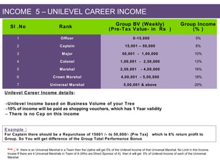 INCOME 5 – UNILEVEL CAREER INCOME
Sl .No

Rank

Group BV (Weekly)
(Pre-Tax Value- in Rs )
0-15,000

Group Income
(% )

1

Officer

5%

2

Captain

15,001 – 50,000

8%

3

Major

50,001 - 1,00,000

10%

4

Colonel

1,00,001 - 2,50,000

13%

5

Marshal

2,50,001

- 4,00,000

16%

6

Crown Marshal

4,00,001 - 5,00,000

18%

7

Universal Marshal

5,00,001 & above

20%

Unilevel Career Income details:
→Unilevel Income based on Business Volume of your Tree
→10% of income will be paid as shopping vouchers, which has 1 Year validity
→ There is no Cap on this income

Example :
For Captain there should be a Repurchase of 15001 /- to 50,000/- [Pre Tax]
Group. So You will get difference of the Group Total Performance Bonus

which is 8% return profit to

: If there is an Universal Marshal in a Team then the Upline will get 5% of the Unilevel Income of that Universal Marshal. No Limit in this Income.
Incase If there are 4 Universal Marshals in Team of A (Who are Direct Sponsor of A) then A will get 5% of Unilevel Income of each of the Universal
Marshal
Note

 