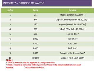 INCOME 7 – BIGBOSS REWARDS
Sl.No

Pairs

Reward

1

25

Mobile [Worth Rs.2,500/- ]

2

60

Digital Camera [Worth Rs. 5,000/- ]

3

120

Laptop [Worth Rs.12,000/- ]

4

250

i-PAD [Worth Rs.21,000/- ]

5

500

110 CC Bike*

6

1,000

Nano Car*

7

1,500

Alto Car*

8

3,000

Swift Car*

9

5,000

Scorpio + Rs. 1 Lakh Cash*

10
Note :

10,000

Skoda + Rs. 5 Lakh Cash*

• There is NO time limit for BigBoss & Crorepati Income
• Once a reward is redeemed FRESH pair would need to be accumulated for next level
Reward.

* --Ex-Showroom Price

 