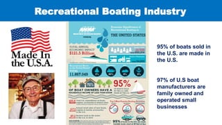 Recreational Boating Industry
95% of boats sold in
the U.S. are made in
the U.S.
97% of U.S boat
manufacturers are
family ...