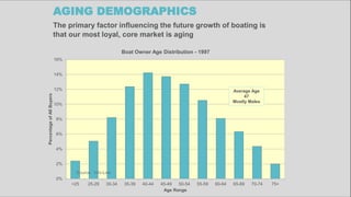Discover Boating and Insights Into Industry Trends - Freya Olsen