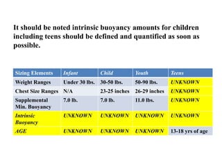 It should be noted intrinsic buoyancy amounts for children
including teens should be defined and quantified as soon as
pos...