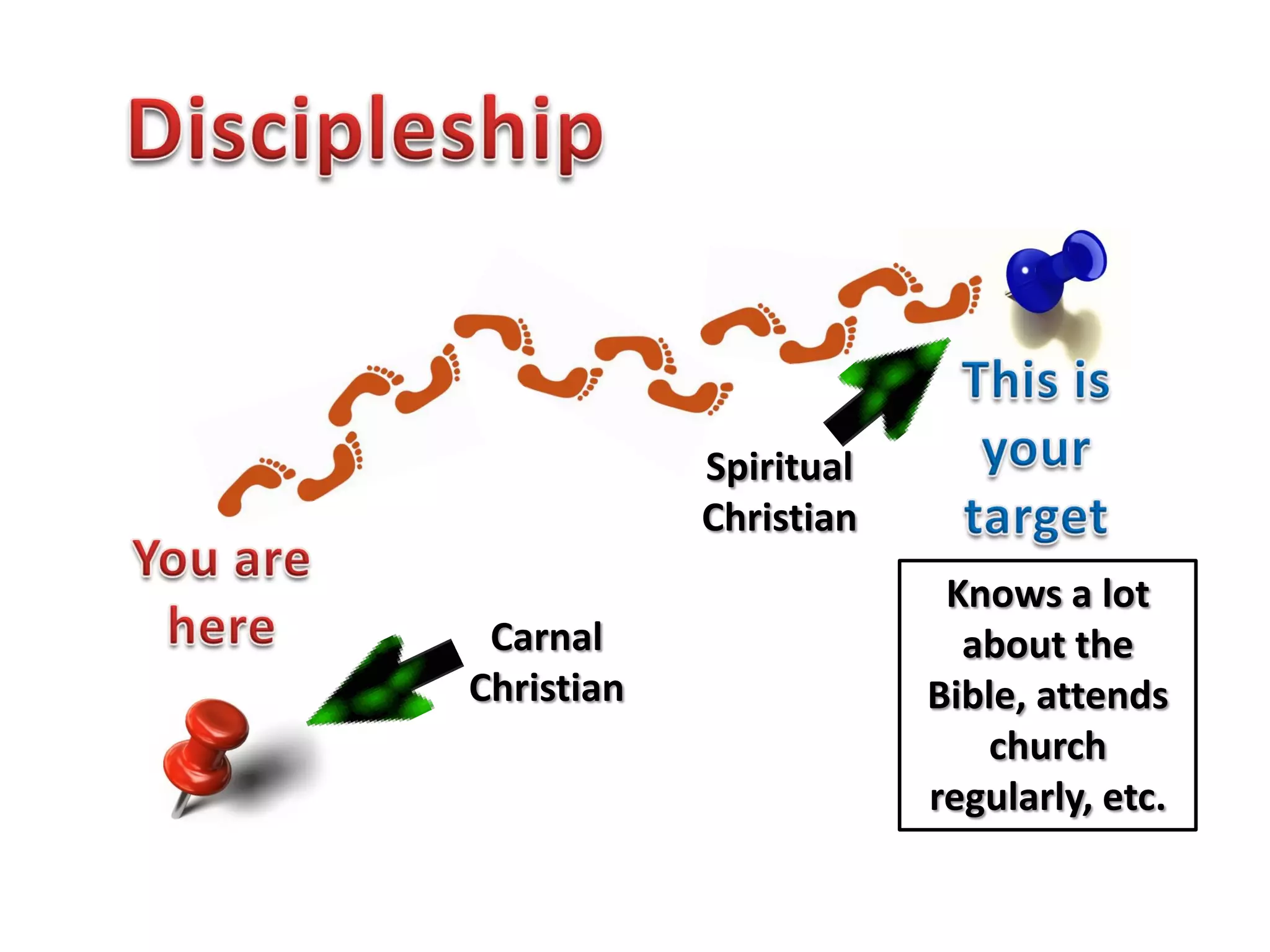 Spiritual
            Christian
                         Knows a lot
 Carnal                   about the
Christian               Bible, attends
                           church
                        regularly, etc.
 