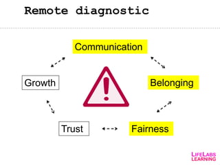 Remote diagnostic
Communication
Belonging
FairnessTrust
Growth
 