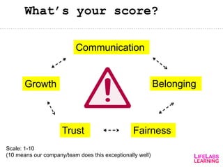 What’s your score?
Communication
Belonging
FairnessTrust
Growth
Scale: 1-10
(10 means our company/team does this exception...