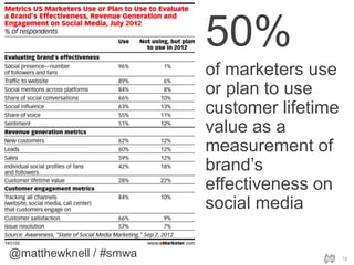 @matthewknell / #smwa 12
50%
of marketers use
or plan to use
customer lifetime
value as a
measurement of
brand’s
effective...