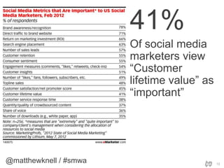 @matthewknell / #smwa 13
41%
Of social media
marketers view
“Customer
lifetime value” as
“important”
 