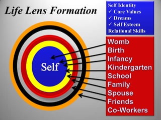 Self Identity
Life Lens Formation    Core Values
                       Dreams
                       Self Esteem
                      Relational Skills
 