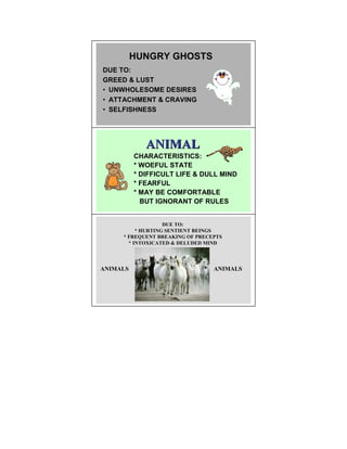 HUNGRY GHOSTS
DUE TO:
GREED & LUST
• UNWHOLESOME DESIRES
• ATTACHMENT & CRAVING
• SELFISHNESS




             A IMAL
          CHARACTERISTICS:
          * WOEFUL STATE
          * DIFFICULT LIFE & DULL MIND
          * FEARFUL
          * MAY BE COMFORTABLE
            BUT IGNORANT OF RULES


                   DUE TO:
          * HURTI G SE TIE T BEI GS
     * FREQUE T BREAKI G OF PRECEPTS
       * I TOXICATED & DELUDED MI D




A IMALS                          A IMALS
 