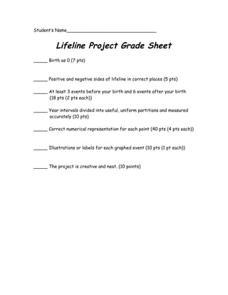 Student’s Name________________________________
Lifeline Project Grade Sheet
_____ Birth as 0 (7 pts)
_____ Positive and negative sides of lifeline in correct places (5 pts)
_____ At least 3 events before your birth and 6 events after your birth
(18 pts (2 pts each))
_____ Year intervals divided into useful, uniform partitions and measured
accurately (10 pts)
_____ Correct numerical representation for each point (40 pts (4 pts each))
_____ Illustrations or labels for each graphed event (10 pts (1 pt each))
_____ The project is creative and neat. (10 points)
 
