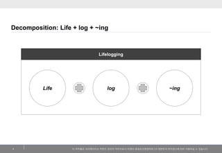 이 저작물은 크리에이티브 커먼즈 코리아 저작자표시-비영리-동일조건변경허락 2.0 대한민국 라이센스에 따라 이용하실 수 있습니다. 
Decomposition: Life + log + ~ing 
4 
~ing 
Lifelogging 
Life 
log  