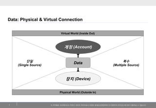이 저작물은 크리에이티브 커먼즈 코리아 저작자표시-비영리-동일조건변경허락 2.0 대한민국 라이센스에 따라 이용하실 수 있습니다. 
Data: Physical & Virtual Connection 
7 
장치 (Devic...